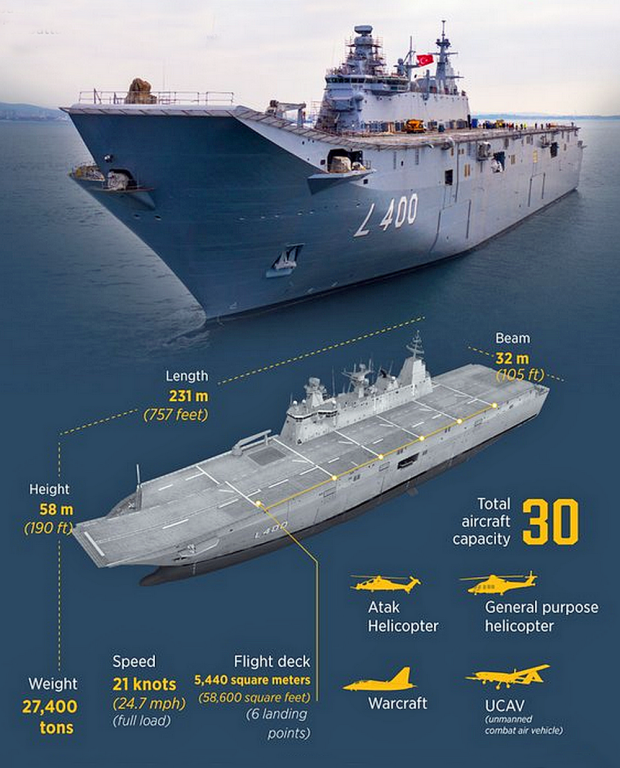 Turkey Introduces New Warship – the Drone Carrier | The National ...